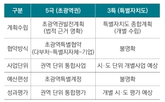 5극과 3특의 사업추진 방식 비교. 전북연구원 제공