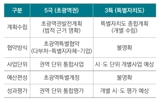 5극과 3특의 사업추진 방식 비교. 전북연구원 제공