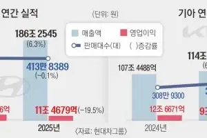 현대차·기아, 매출 첫 300조…관세 폭풍에 영업이익은 ‘뚝’