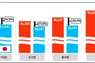 한국 대기업 대졸 초임, 일본보다 41.3%, 대만보다 37.0% 높아