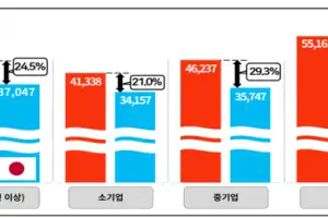 한국 대기업 대졸 초임, 일본보다 41.3%, 대만보다 37.0% 높아