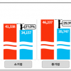 한국 대기업 대졸 초임, 일본보다 41.3%, 대만보다 37.0% 높아