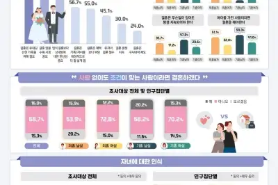 국민 2명 중 1명 “결혼, 혜택 아닌 부담”… 삶의 우선순위 ‘커리어·연애·돈’