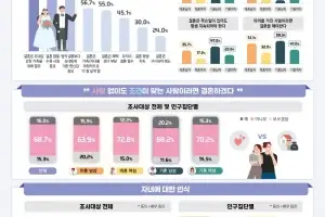 국민 2명 중 1명 “결혼, 혜택 아닌 부담”… 삶의 우선순위 ‘커리어·연애·돈’