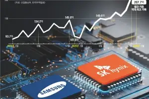 삼성 ‘신제품’·하이닉스 ‘성능’… K반도체 ‘슈퍼 사이클’ 굳힌다