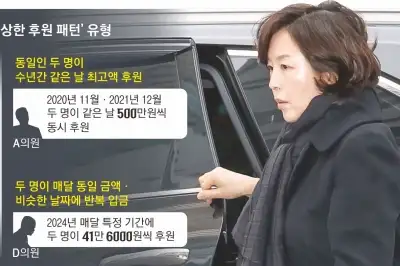 김경 녹취 속 의원들… 쪼개고 몰아주는 ‘수상한 후원’ 받았다