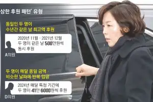 김경 녹취 속 의원들… 쪼개고 몰아주는 ‘수상한 후원’ 받았다