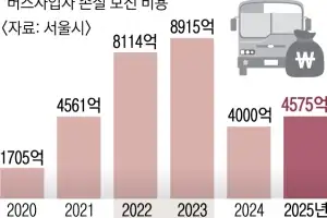 필수 공익 지정 vs 준공영제 개편… 선거 쟁점 된 버스 파업 해법