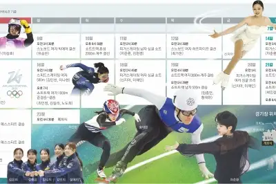 결전의 땅 입성… 8일 배추보이 첫 메달, 21일 쇼트트랙 金 쏜다