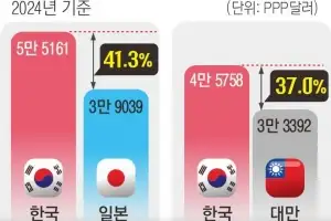 한국 대기업 대졸 초임, 일본보다 41.3% 높다
