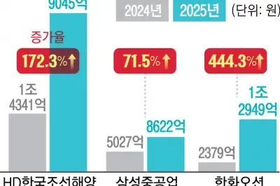 탄소중립 규제에 LNG선 올라탄 K조선 ‘반등’