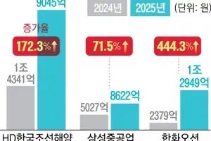 탄소중립 규제에 LNG선 올라탄 K조선 ‘반등’