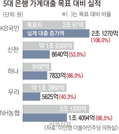 31면 5대 은행 가계대출 목표 대비 실적