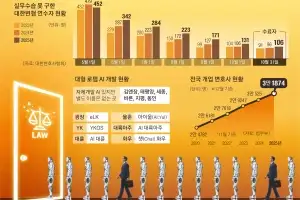 “AI 소장이 더 낫네요”… 청년 변호사, 로펌 면접서 ‘광탈’