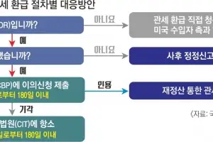 美 관세 정산 임박했는데… 한국 기업, 불확실성에 ‘골머리’