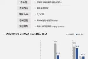 경기도 재가 중증장애인 보호자 46% ‘60대 이상’, 부모 사후 돌봄 공백 우려