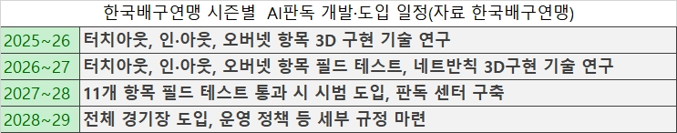 한국배구연맹 시즌별 AI판독 개발·도입 일정(자료 한국배구연맹)