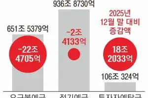 은행서 22조 빠지고 증시 18조 늘었다