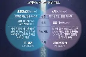 xAI 태운 스페이스X… 불 뿜는 ‘스타워즈’