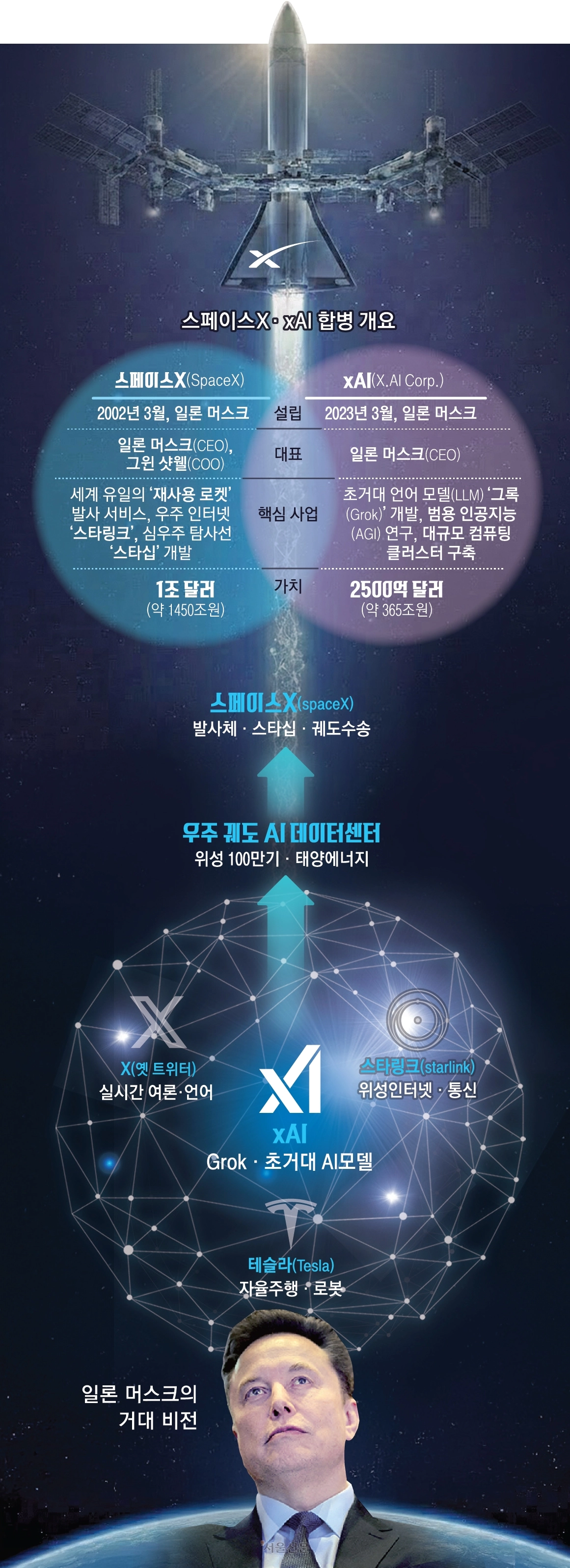 일론 머스크는 테슬라와 X(옛 트위터)의 방대한 실시간 데이터를 인공지능(AI) 전문 기업 xAI가 학습하고, 이를 민간 우주 기업 스페이스X의 수송력을 활용해 우주 데이터센터까지 확장하는 거대 AI 생태계를 구상하고 있다. 지구와 우주를 실시간으로 연결하겠다는 원대한 청사진을 생성형 AI 제미나이로 시각화해 재구성했다.