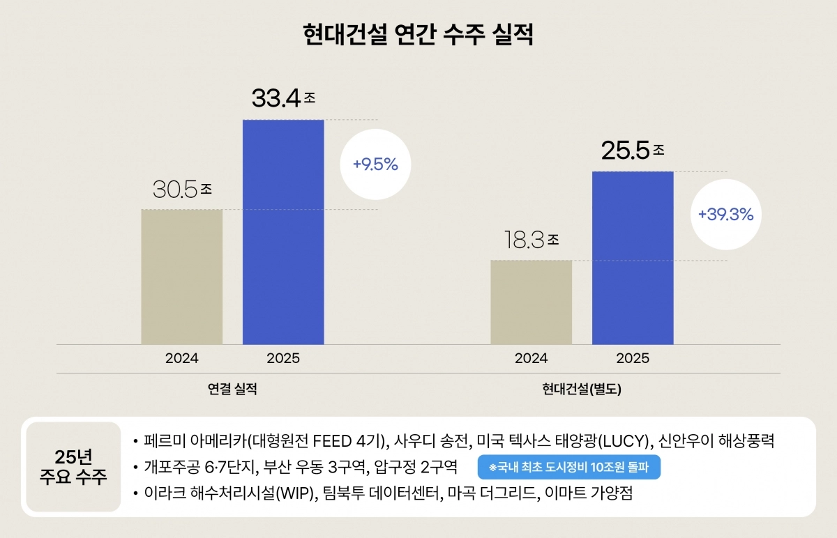 현대건설 연간 수주 실적 비교. 현대건설 제공