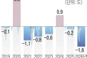 가장 춥고 건조한 1월… 평년보다 0.7도 낮은 영하 1.6도