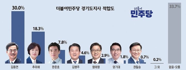 민주당 경기지사 적합도 조사(경기일보 제공)