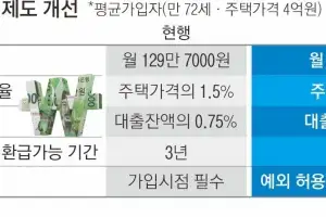 새달부터 주택연금 3% 더 받는다…실거주 의무 예외 허용