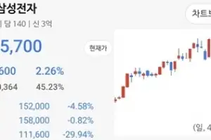 thumbnail - “삼성전자 -29% 하한가?” 출근길 개미들 ‘출렁’…무슨 일?
