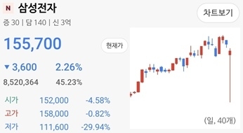 6일 삼성전자가 프리마켓 개장 직후 하한가를 기록하며 변동성 완화장치(VI)가 발동됐다. 자료 : NH투자증권 캡쳐