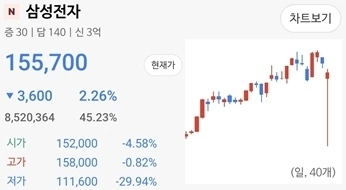 6일 삼성전자가 프리마켓 개장 직후 하한가를 기록하며 변동성 완화장치(VI)가 발동됐다. 자료 : NH투자증권 캡쳐