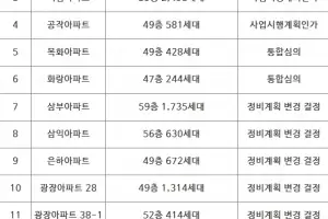“한강 품은 여의도 전역 바뀐다”…영등포구, 여의도 재건축 15곳 동시 진행