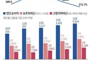 은행 ‘14조’ 사상 최대 이익 냈지만 못 갚는 빚은 최악