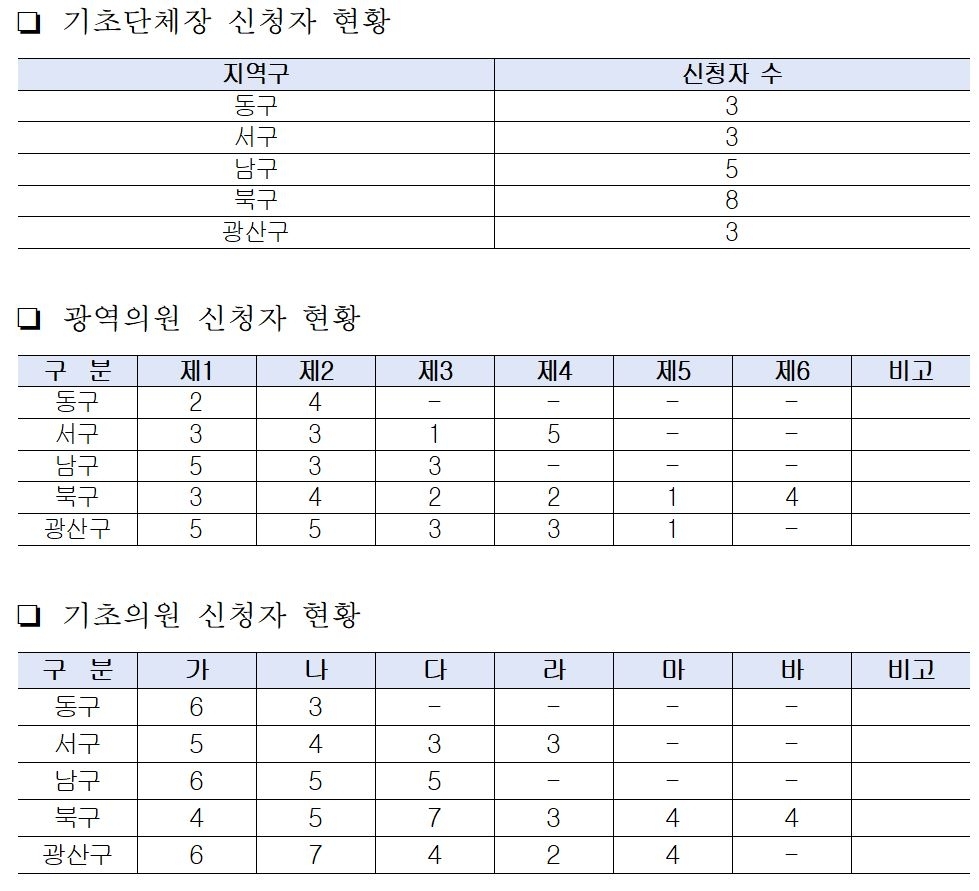 더불어민주당 광주시당 선거단위별 후보 접수 결과. 더불어민주당 광주시당 제공
