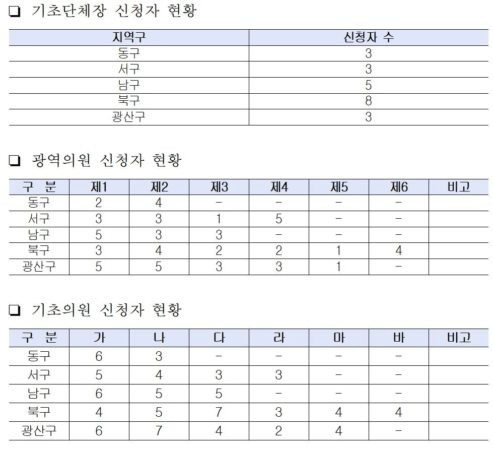더불어민주당 광주시당 선거단위별 후보 접수 결과. 더불어민주당 광주시당 제공