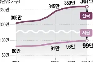 집 없는 서울 청년, 100만 가구 ‘최대’