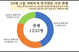 국내 50대 그룹 사외이사 44%, 올 상반기에 임기 마친다
