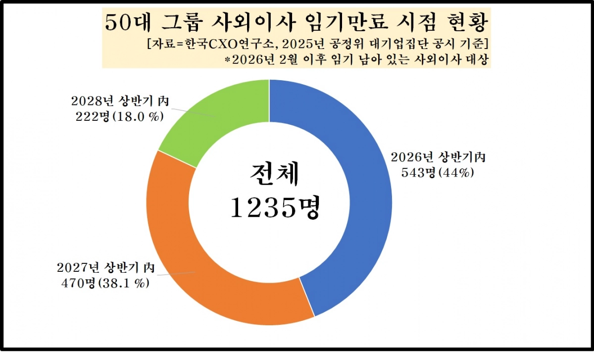 국내 50대 그룹에서 활동 중인 사외이사 44% 이상이 올 상반기 내 임기 만료를 앞둔 것으로 나타났다. 한국CXO연구소 제공