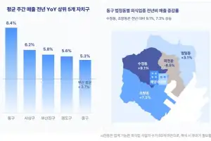 해수부 옮기니 골목상권도 움직였다… 청사 인근 외식업 9.1%↑
