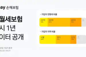 전세사기 불안에 2030 65% 가입… 전월세보험, 40대까지 확산