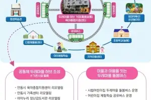 경북도, 마을이 함께 아이 키운다…육아친화 두레마을 본격화