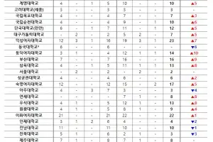 메가스터디교육 김영편입…2026 의약계열 편입, 대학별 증감에 따른 전략적 접근 필요