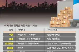 夜! 내일 새벽도 늦어… 이젠 당일배송 전쟁
