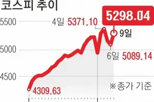 ‘5298’ AI 거품론 꺼지고, 반도체 이끌고… 다시 뛴 코스피