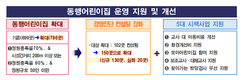 동행어린이집 운영 지원 및 개선 사항. 서울시 제공