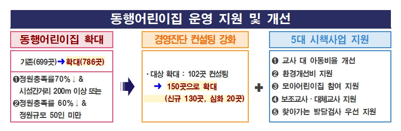 동행어린이집 운영 지원 및 개선 사항. 서울시 제공