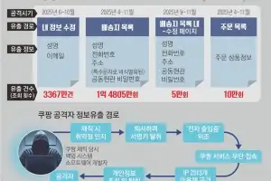 “쿠팡 사태, 지능적 공격 아닌 허술한 인증체계의 문제”