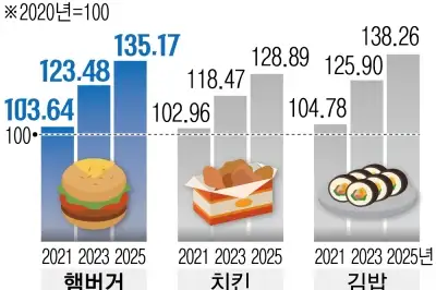밀가루·설탕값은 내렸는데…  버거킹, 가격 인상 ‘역주행’