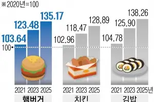 밀가루·설탕값은 내렸는데…  버거킹, 가격 인상 ‘역주행’