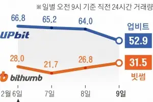 금감원 ‘빗썸 사태’ 검사로 전환… 법 위반 가능성
